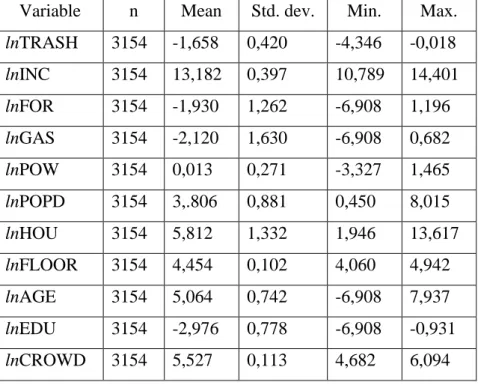 Table 4: Descriptive statistics of the variables used to analyze trash  incineration 