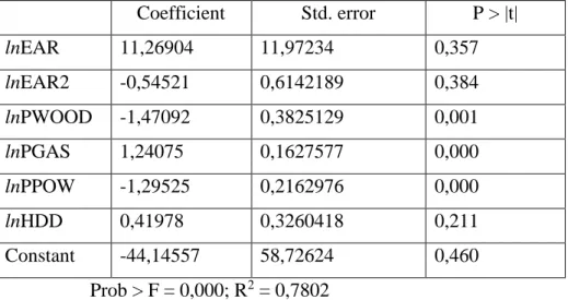Table 6: Results of the extended OLS estimation of firewood consumption  Coefficient  Std