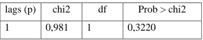 Table 7: Results of the Breusch – Godfrey test  lags (p)  chi2  df  Prob > chi2 
