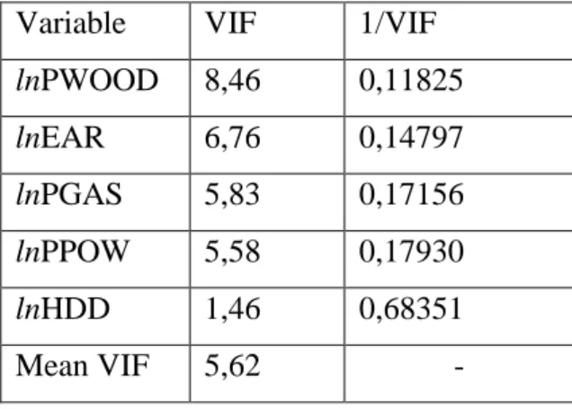 Table 8: Variance inflation factors for testing multicollinearity 