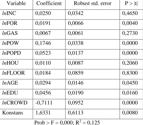 Table 9: Results of the OLS estimation of trash incineration with robust  standard errors 
