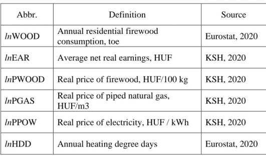 Table 1: Abbreviation, definition and source of variables used to analyze  firewood consumption: 
