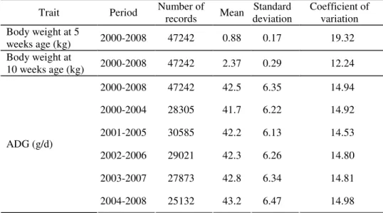 Table 7. Descriptive statistics of the average daily gain  Trait  Period  Number of 