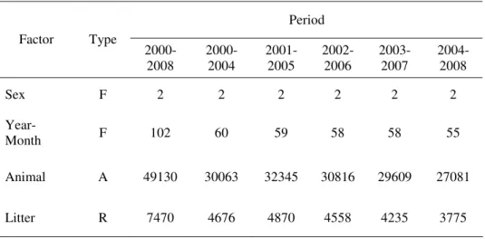 Table 8. The considered factors for the examined traits  Period  Factor  Type 