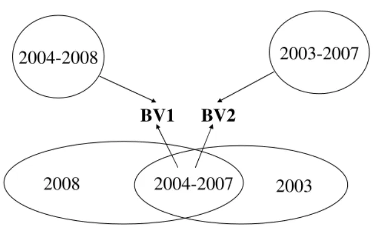 Figure 2. Breeding values of the rabbits (born between 2004 and 2007) based on  breeding value estimations (BV1 and BV2) of different databases 