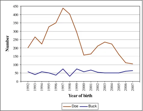 Figure 3. shows the numbers of Pannon white does and bucks between 1992  and  2007.  The  number  of  does  decreased  dramatically  between  1998  and  2000