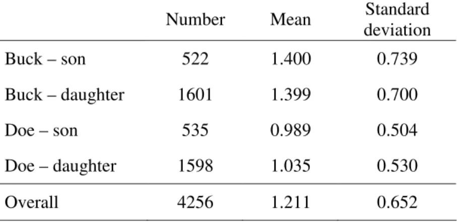 Table 9. Descriptive statistics on the generation intervals (in years) in Pannon  White rabbits for the evaluated period 