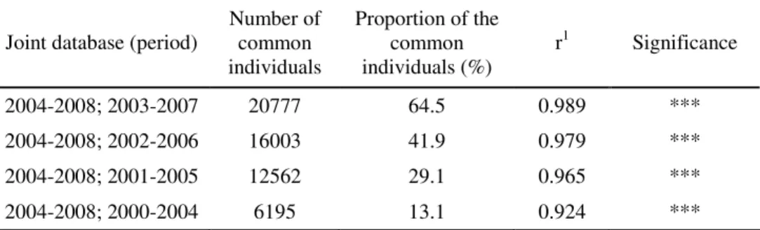 Table  22.  Rank  correlation  of  the  breeding  values  in  the  average  daily  gain  describing the breeding values’ stability 
