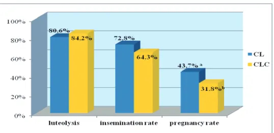 Figure 2. Effect of a single PGF 2α  treatment on the pregnancy rate 