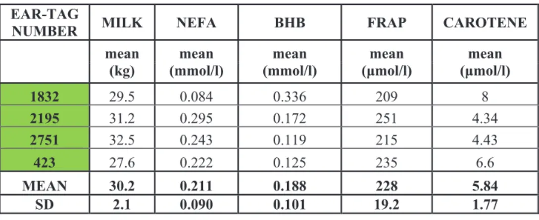 Table 4a. Test results of cows that became pregnant during the experimen- experimen-tal period 