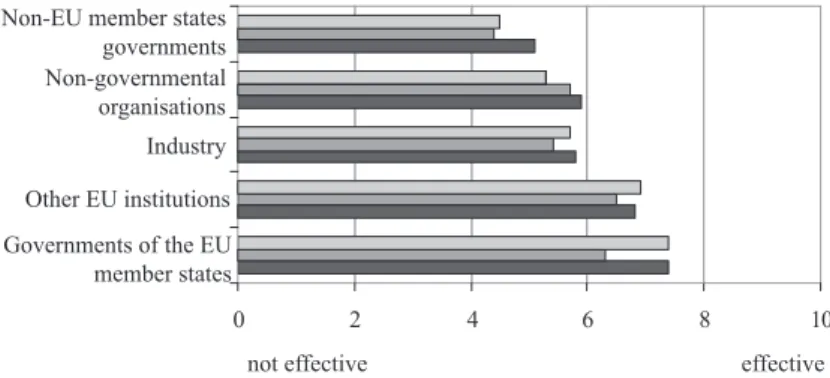 Figure 1   Attitudes of the European Union institutions on the effectiveness   of lobbying