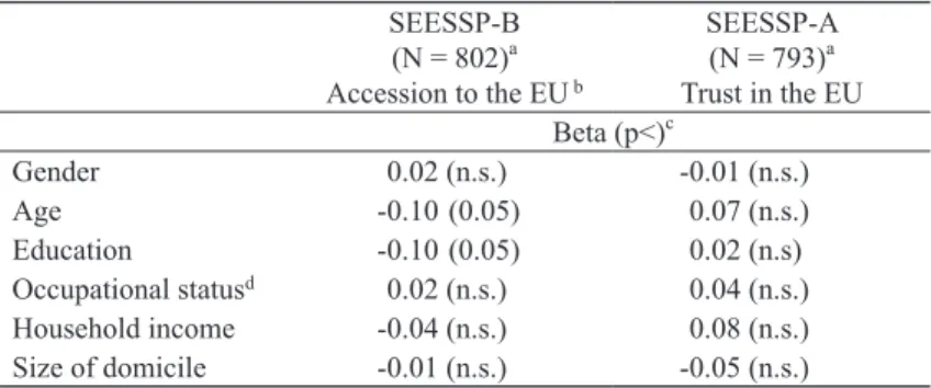 Table 2   The socio-demographic proﬁle of attitudes toward the accession and trust in the European Union* 