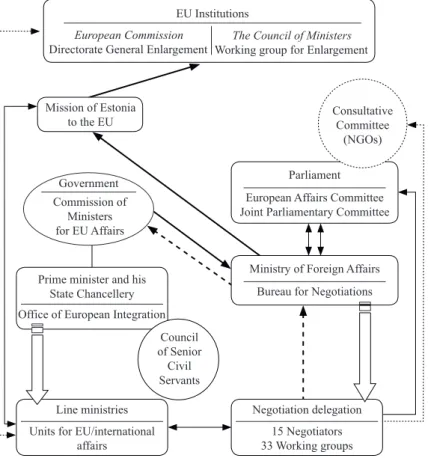 Figure 1 Negotiation structure of Estonia