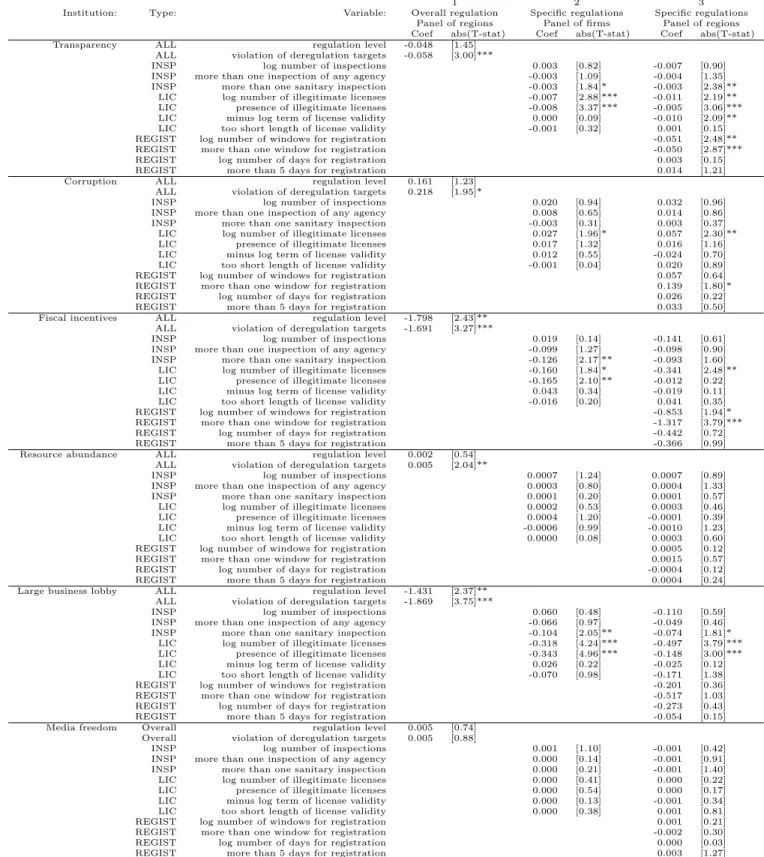 Table A.2: Account of All Results for the Effect of Institutions