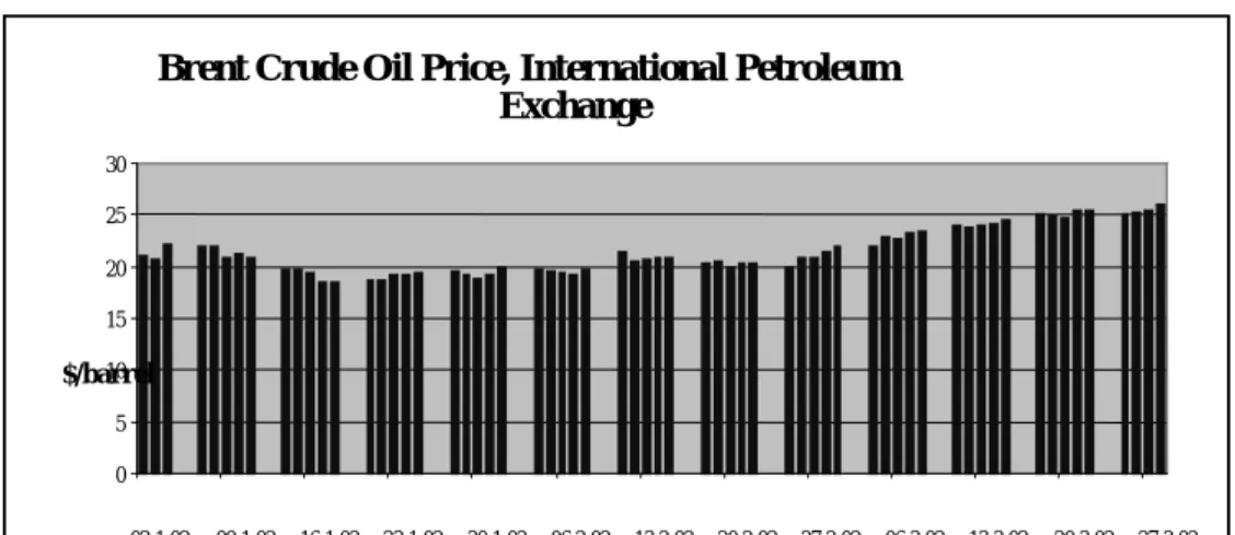 Figure 7. Crude Oil Price 
