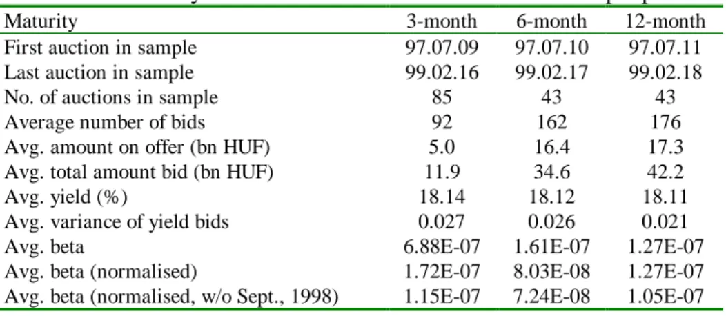 Table 1. Summary statistics of auctions in the common sample period