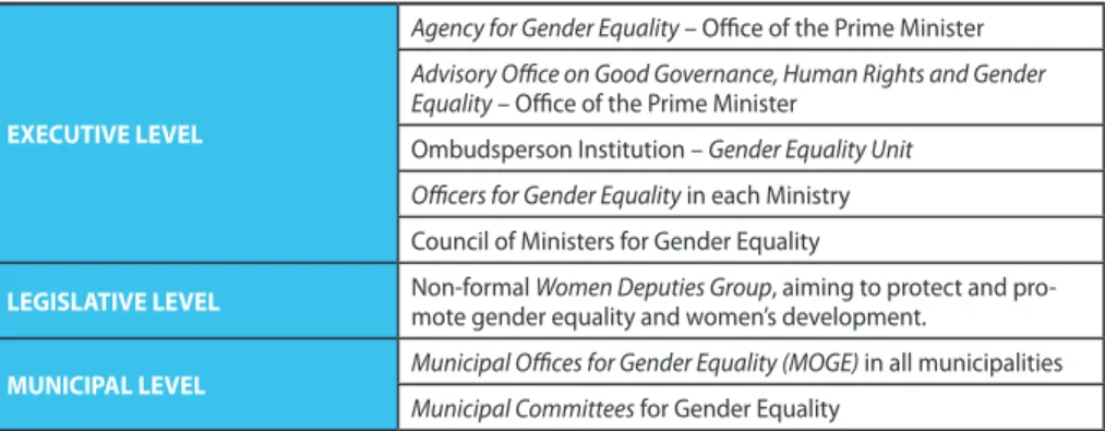 Table 10. Gender equality bodies and mechanisms in Kosovo