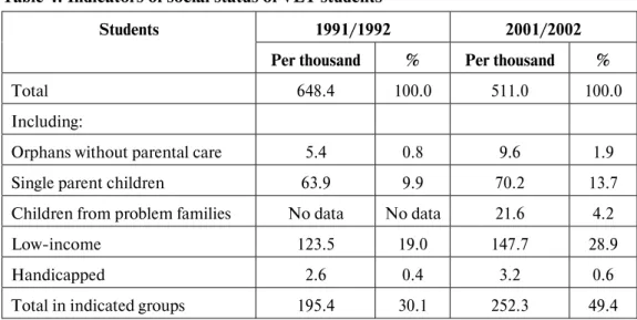 Table 4. Indicators of social status of VET students 