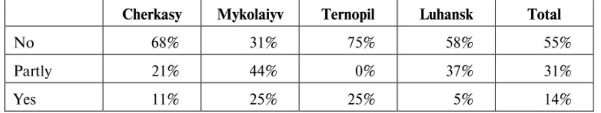 Table 1. Attitude of the representatives of the Ukrainian education to the problem of  external assessment of student achievements 
