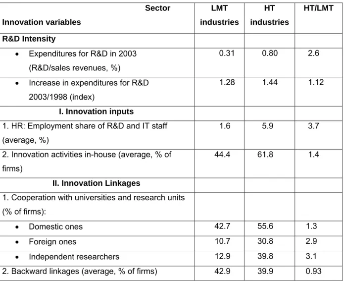 Table 2. LMT and HT sectors in the NMS: Innovation activities compared                                                                 Sector           