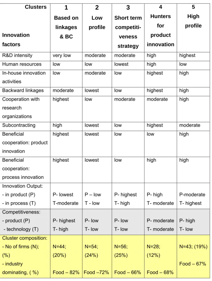 Table 3. LMT Sector in the NMS: Firms’ innovation pattern characteristics                 Clusters   