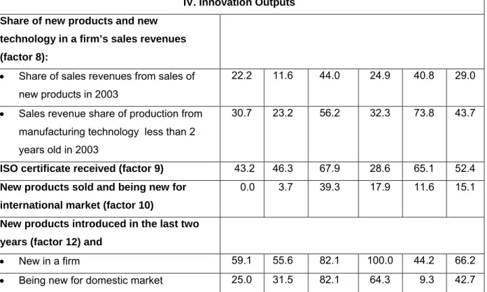 Table 9.  HT sector firms in the NMS: Clusters description by types of innovation  factors 