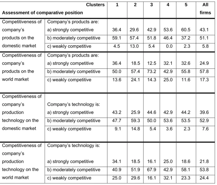 Table 10. LMT sector in the NMS: Product and technology competitiveness of firms by  cluster  (% of cluster’s companies answering ‘yes’) 