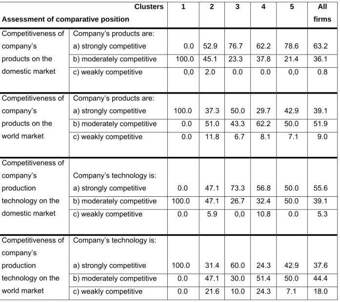 Table 11. HT sector in the NMS: Product and technology competitiveness of firms by  cluster (% of cluster’s companies answering ‘yes’) 