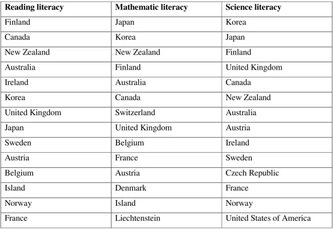 Table 4: Rankings of the countries according to the reading, mathematic and science literacy  Reading literacy  Mathematic literacy  Science literacy