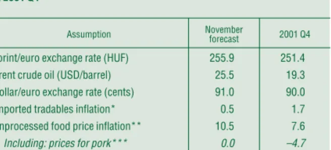 Table I-3 Assumption of the November forecast versus actual data in 2001 Q4