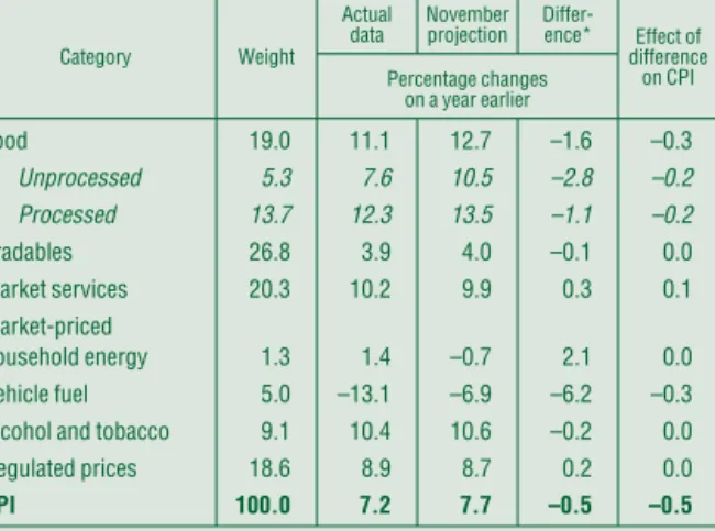 Table I-2 Central inflation projection and actual data in 2001 Q4