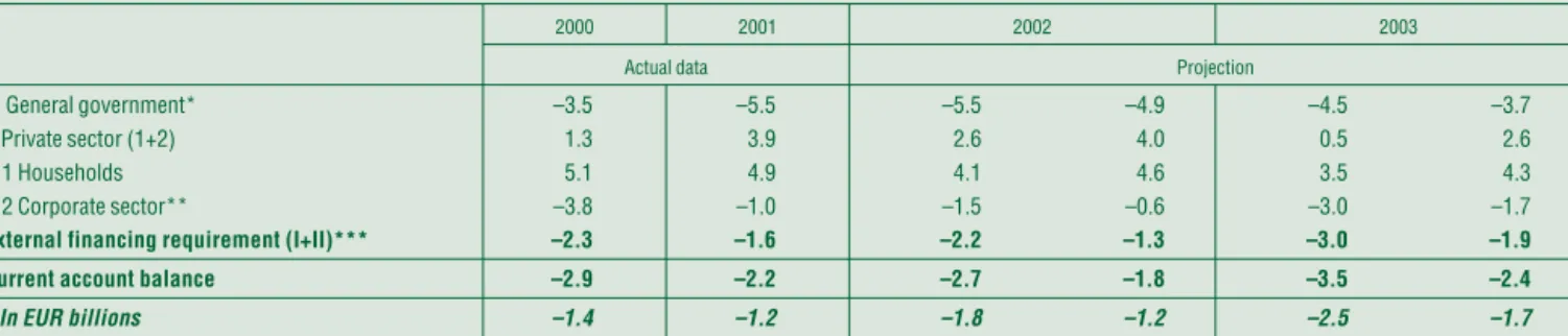Table III-2 Current account deficit and the financing capacity/requirement of sectors As a percentage of GDP