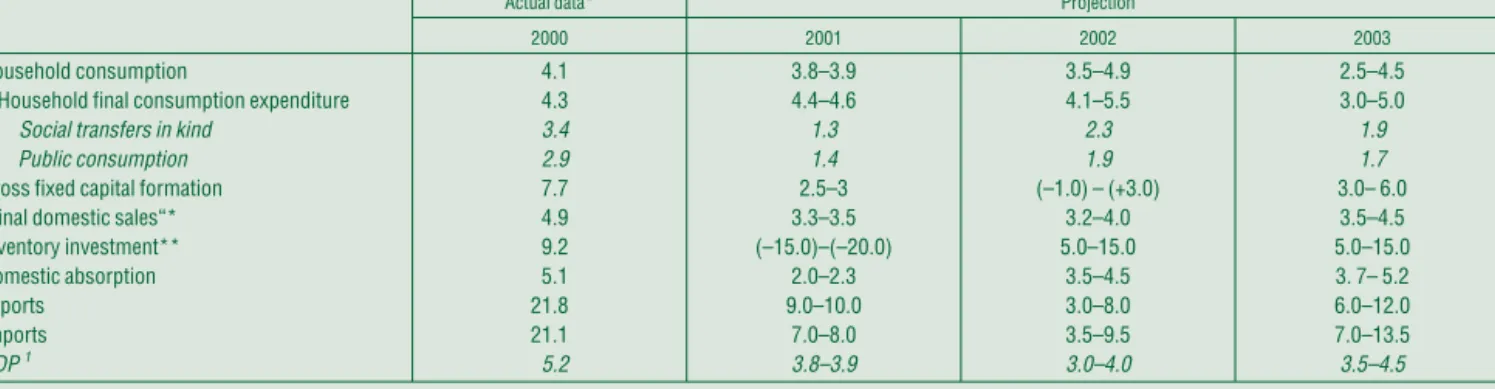 Table III-1 Annual GDP growth rate and its components – projection Percentage changes on a year earlier