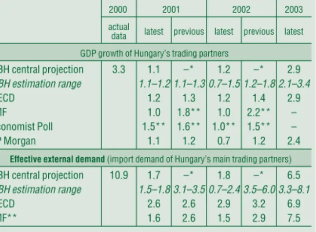 Table III-3 External cyclical activity – international forecasts and the National Bank’s projection