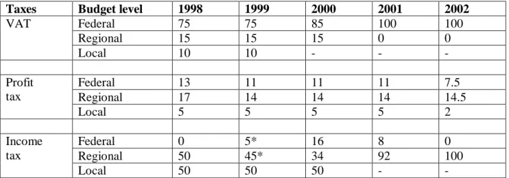 Table 1. Legislated rates for sharing major tax revenues between the federal, regional and local budgets (shown as a fraction of 100 percent revenue collections for VAT and income taxes; and as effective collection rates - for profit tax)