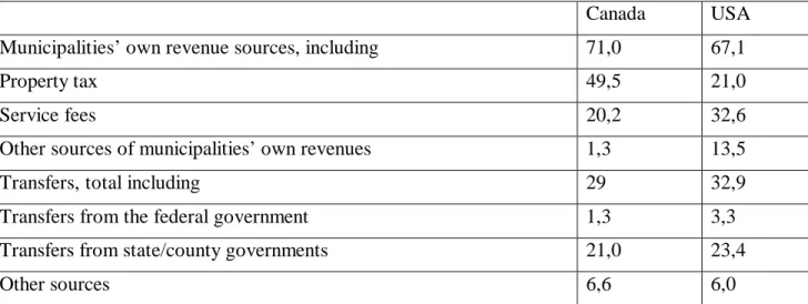 Table 2. USA and Canada structure of municipal revenue sources