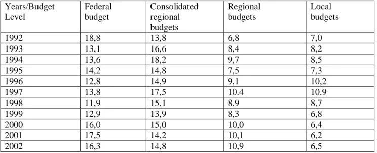 Table 4. Distribution of revenues between budgets of all levels (percent of GDP) Years/Budget