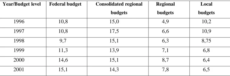 Table 5.  Distribution of revenues between budgets of all levels excluding expenditures on financial transfers to lower level budgets (percent of GDP)