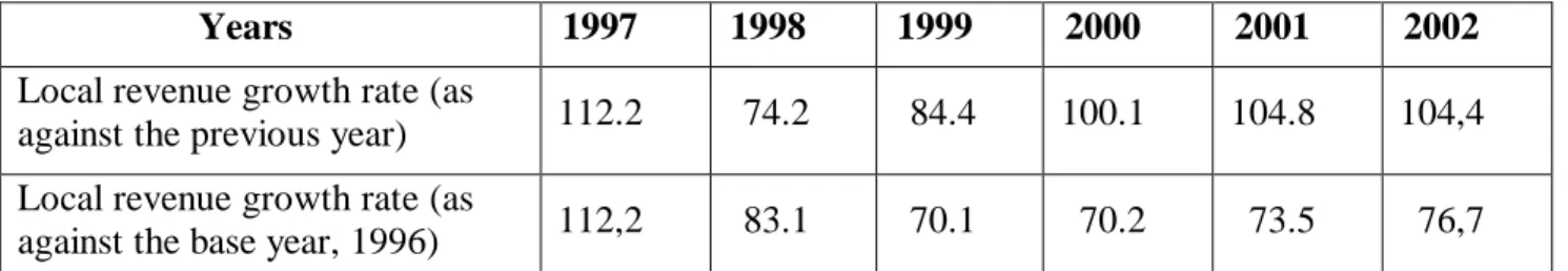 Table 6. Local revenue growth rate versus the previous year, 1996-2002