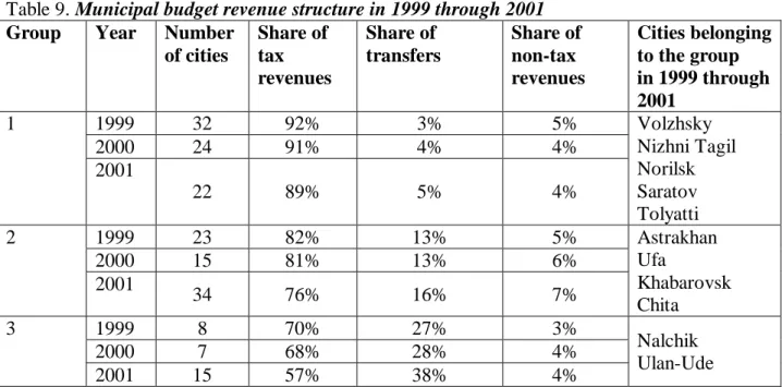 Table 9. Municipal budget revenue structure in 1999 through 2001 Group Year Number