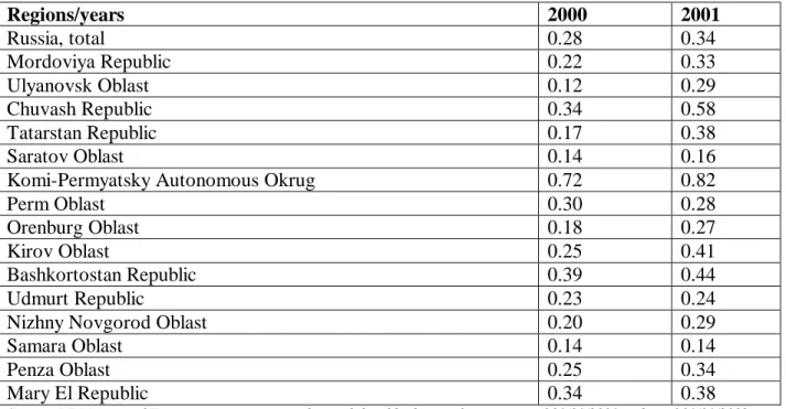 Table 10. Median Budget Strength indicators of Russian Cities by Groups