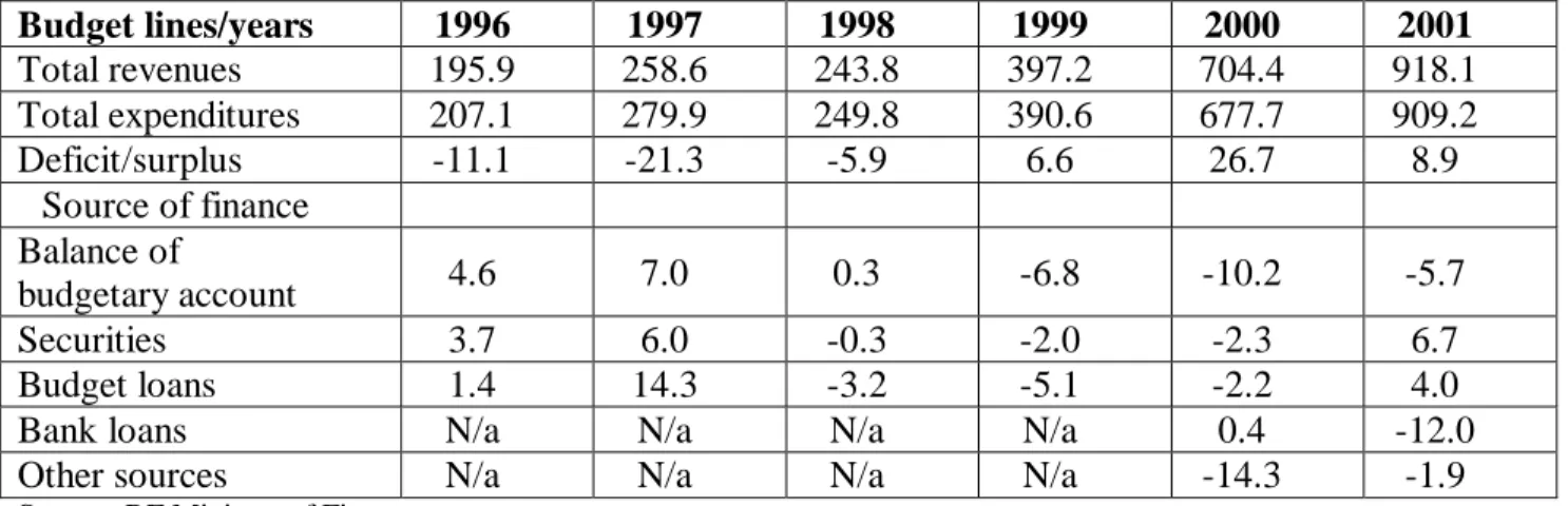 Table 26. Regional budget deficit (trillions of rubles in 1996/1997; billions of rubles in other years)