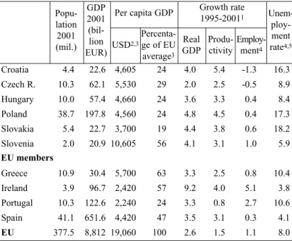 Table 1. Main economic indicators for the Central European contries and the EU