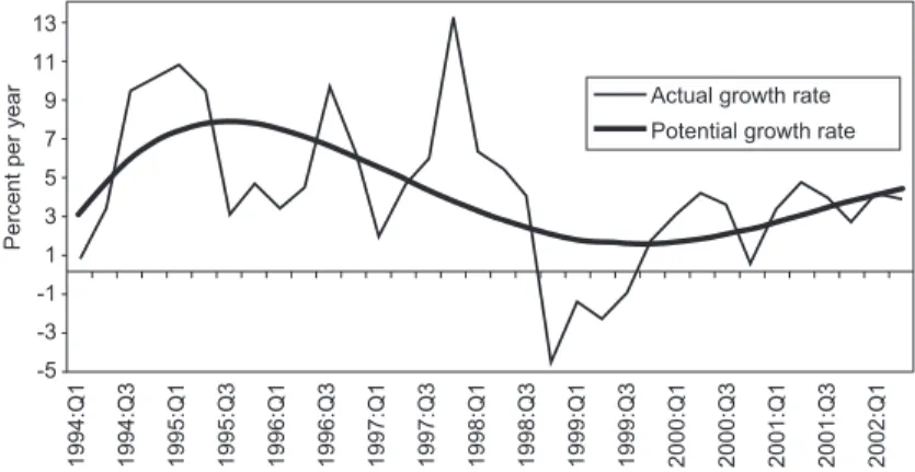 Figure 3. Potential growth rate of the Croatian economy, 1994-2002.