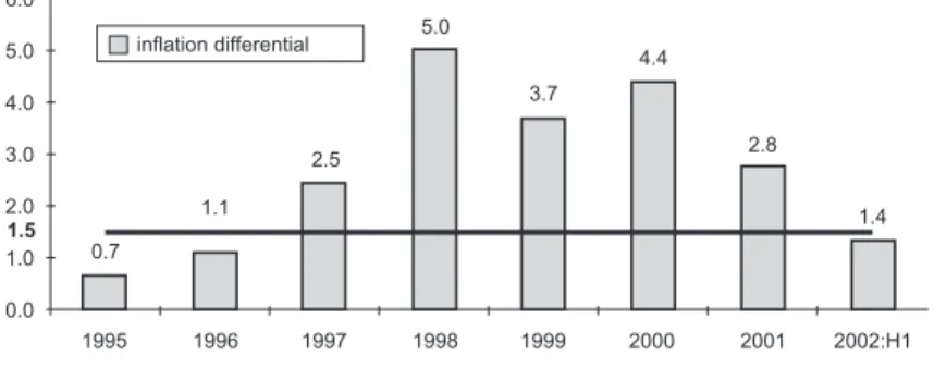 Figure 4. Difference in inflation rates Croatia vs. average of the three coun- coun-tries with lowest inflation in the euro area (percentages)