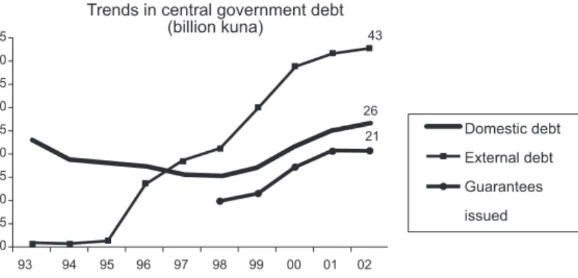 Figure 5. Central government debt, 1993-2002
