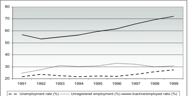 Figure 1 Unemployment Rate, Unregistered Employment as a Share of the Labor Force, and the Inactive/Employed Ratio