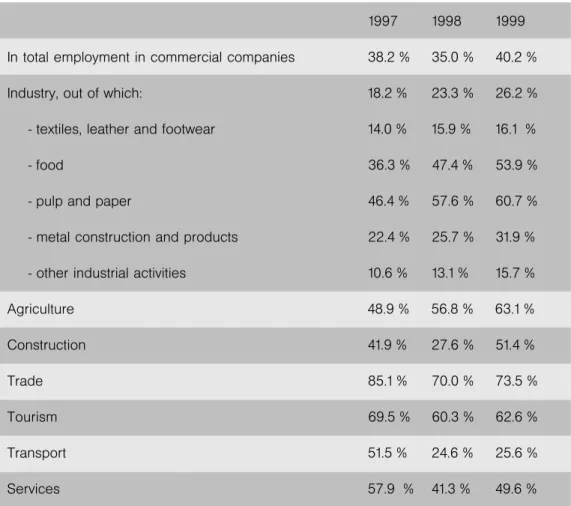 Table 2 Share of SME employment by industries