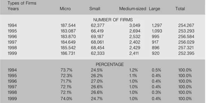 TABLE 1. TOTAL NUMBER OF SMEs AND DISTRIBUTION BY SIZE
