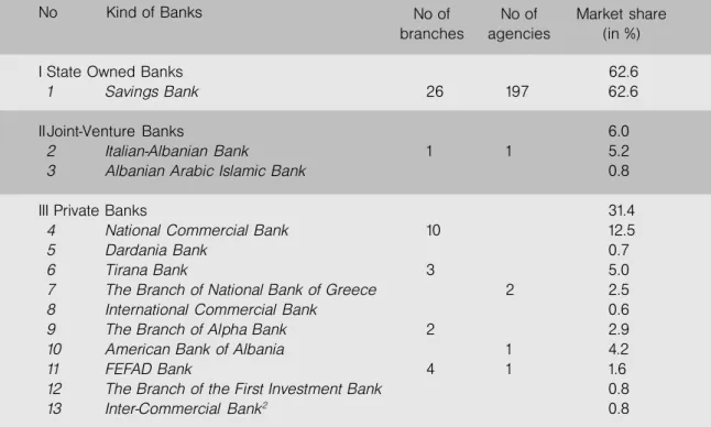 Table 1. Albanian Banking System (December 2000)